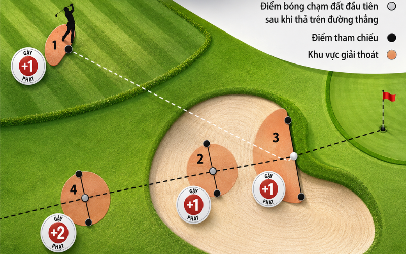 Giải thoát trên đường thẳng kéo dài về sau (Luật 19.2b)